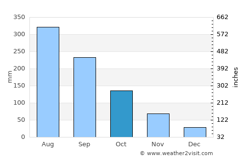 Thái Bình average rain in October