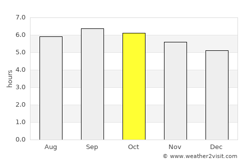 Thái Bình average rain in October