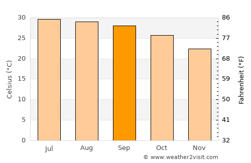 Thái Bình average temperature in September