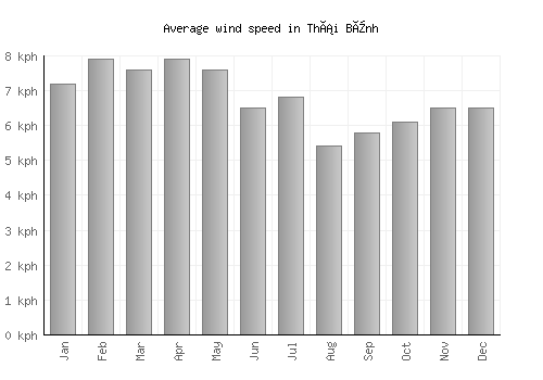 Thái Bình average winspeed by month (km/h)