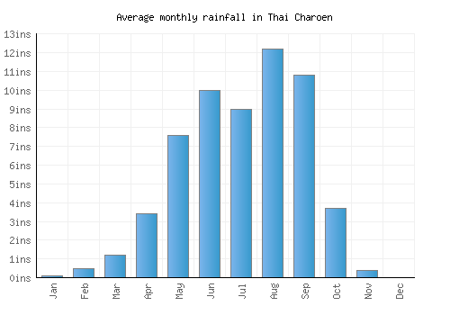 Thai Charoen monthly rainfall chart (inches)