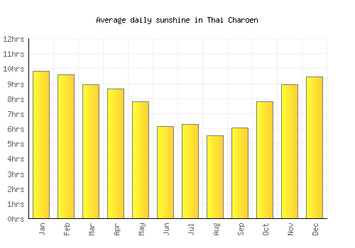 Thai Charoen average daily sunshine chart
