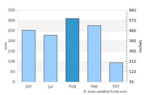 Thai Charoen average rain in August
