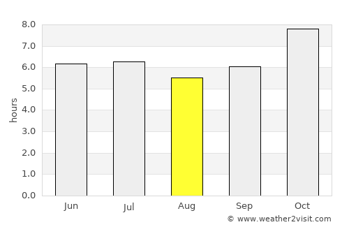 Thai Charoen average rain in August
