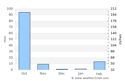 Thai Charoen average rain in December