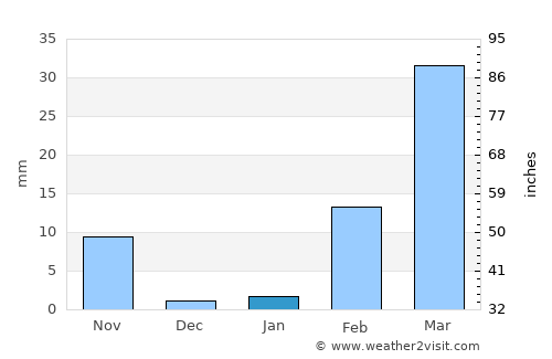 Thai Charoen average rain in January
