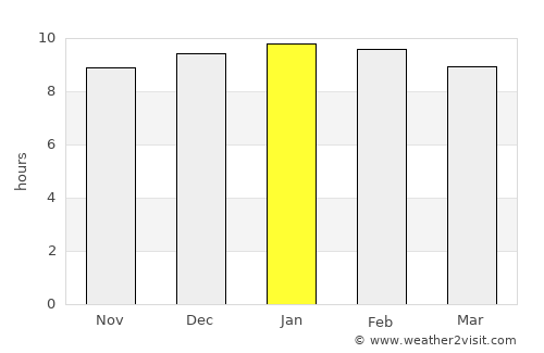 Thai Charoen average rain in January