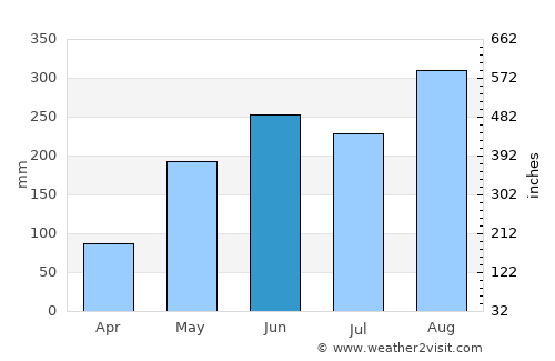 Thai Charoen average rain in June