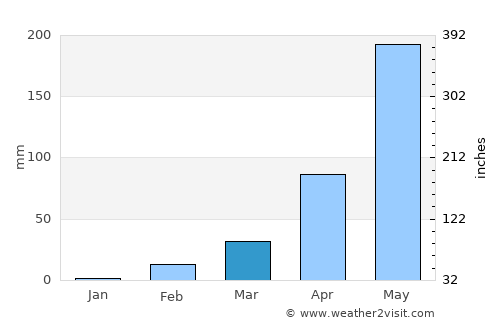 Thai Charoen average rain in March