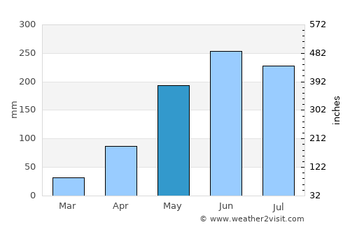 Thai Charoen average rain in May