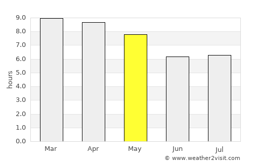 Thai Charoen average rain in May