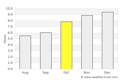 Thai Charoen average rain in October