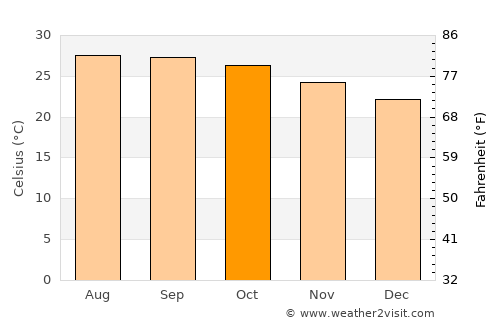 Thai Charoen average temperature in October