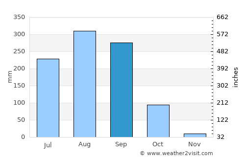 Thai Charoen average rain in September