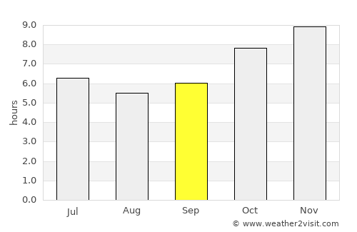 Thai Charoen average rain in September