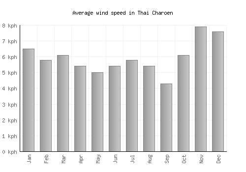 Thai Charoen average winspeed by month (km/h)