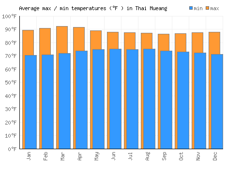 Thai Mueang average minimum / maximum temperatures (Fahrenheit)