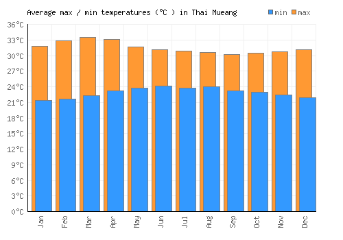 Thai Mueang average minimum / maximum temperatures (Celsius)