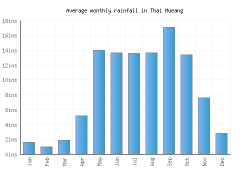 Thai Mueang monthly rainfall chart (inches)