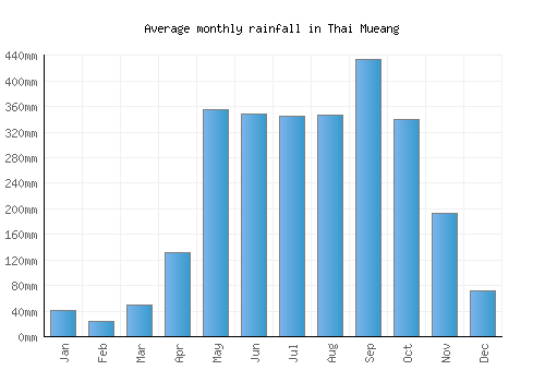 Thai Mueang monthly rainfall chart (mm)