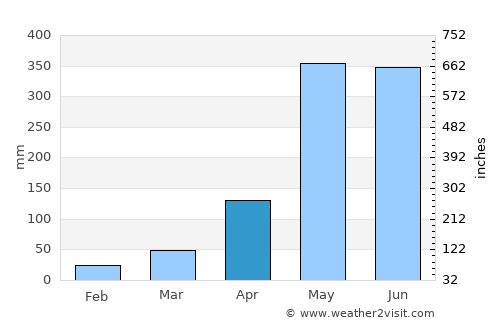 Thai Mueang average rain in April