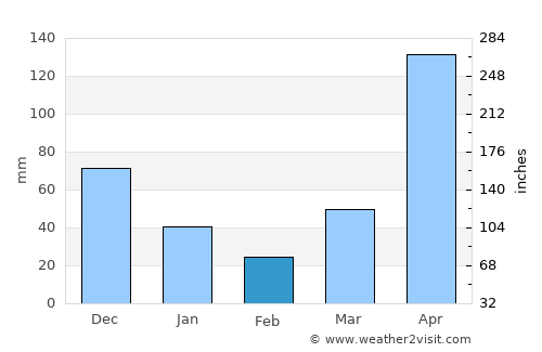 Thai Mueang average rain in February