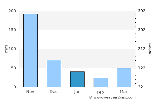 Thai Mueang average rain in January