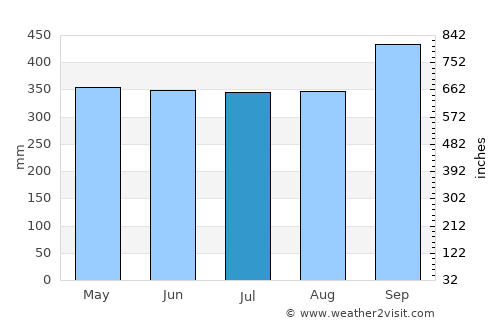 Thai Mueang average rain in July