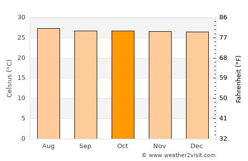 Thai Mueang average temperature in October
