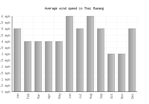 Thai Mueang average winspeed by month (mph)