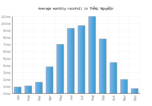 Thái Nguyên monthly rainfall chart (inches)