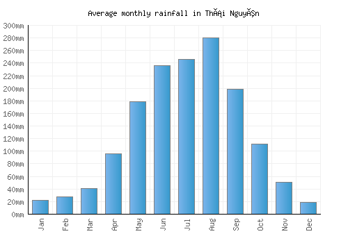 Thái Nguyên monthly rainfall chart (mm)