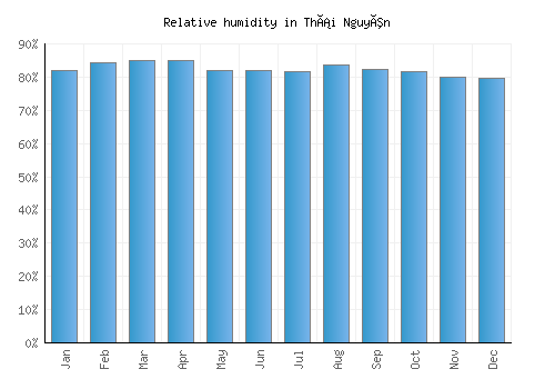 Thái Nguyên relative humidity averages