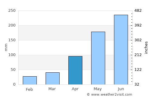 Thái Nguyên average rain in April