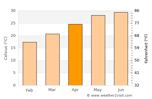 Thái Nguyên average temperature in April