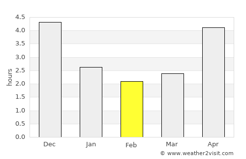 Thái Nguyên average rain in February