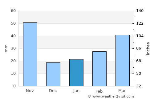 Thái Nguyên average rain in January