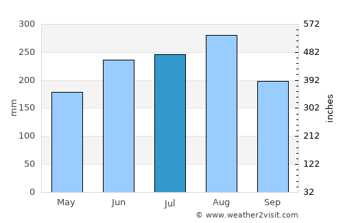 Thái Nguyên average rain in July