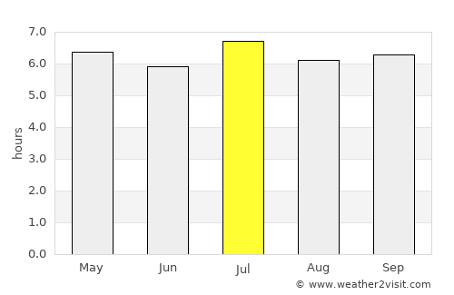 Thái Nguyên average rain in July
