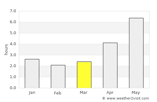 Thái Nguyên average rain in March