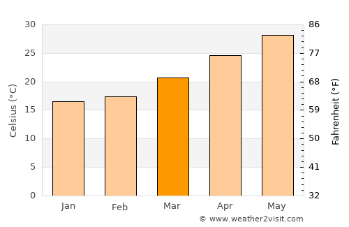 Thái Nguyên average temperature in March