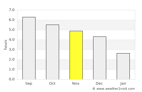 Thái Nguyên average rain in November