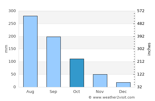 Thái Nguyên average rain in October
