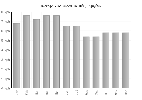 Thái Nguyên average winspeed by month (km/h)
