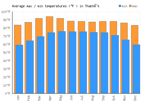 Thakhèk average minimum / maximum temperatures (Fahrenheit)