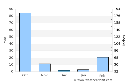 Thakhèk average rain in December