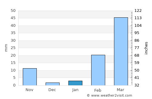 Thakhèk average rain in January