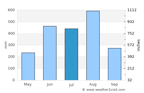 Thakhèk average rain in July