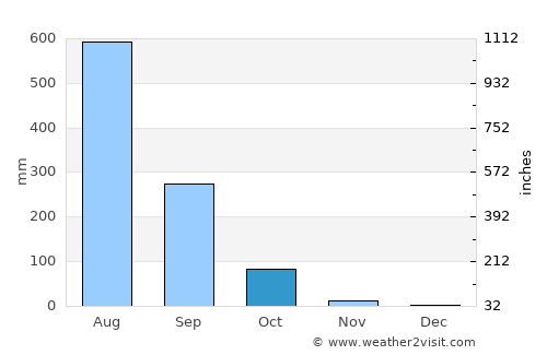 Thakhèk average rain in October