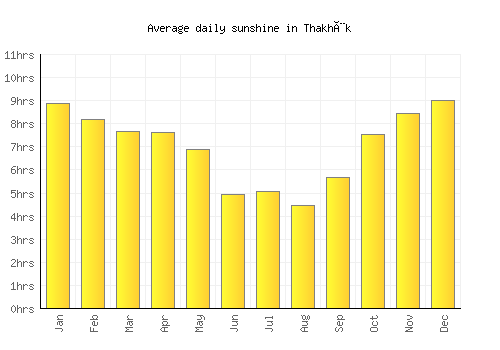 Thakhèk average daily sunshine chart